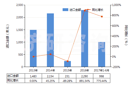 2013-2017年6月中國右丙氧吩(INN)及其鹽(HS29221400)進口總額及增速統(tǒng)計